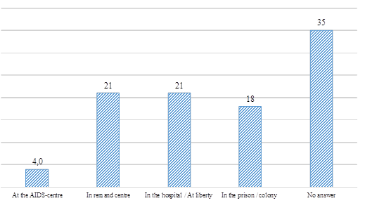 Place of acquaintance with the diagnosis (in % of the total number of respondents)